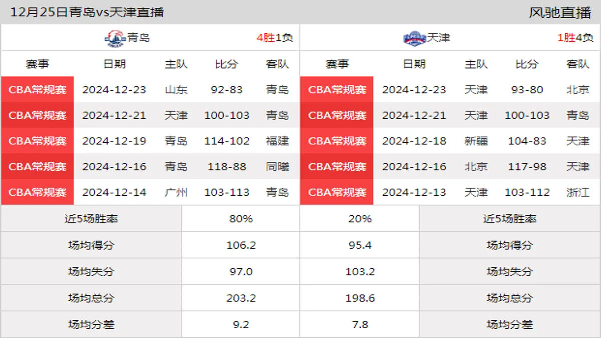 12月25日 CBA常规赛 青岛vs天津在线直播