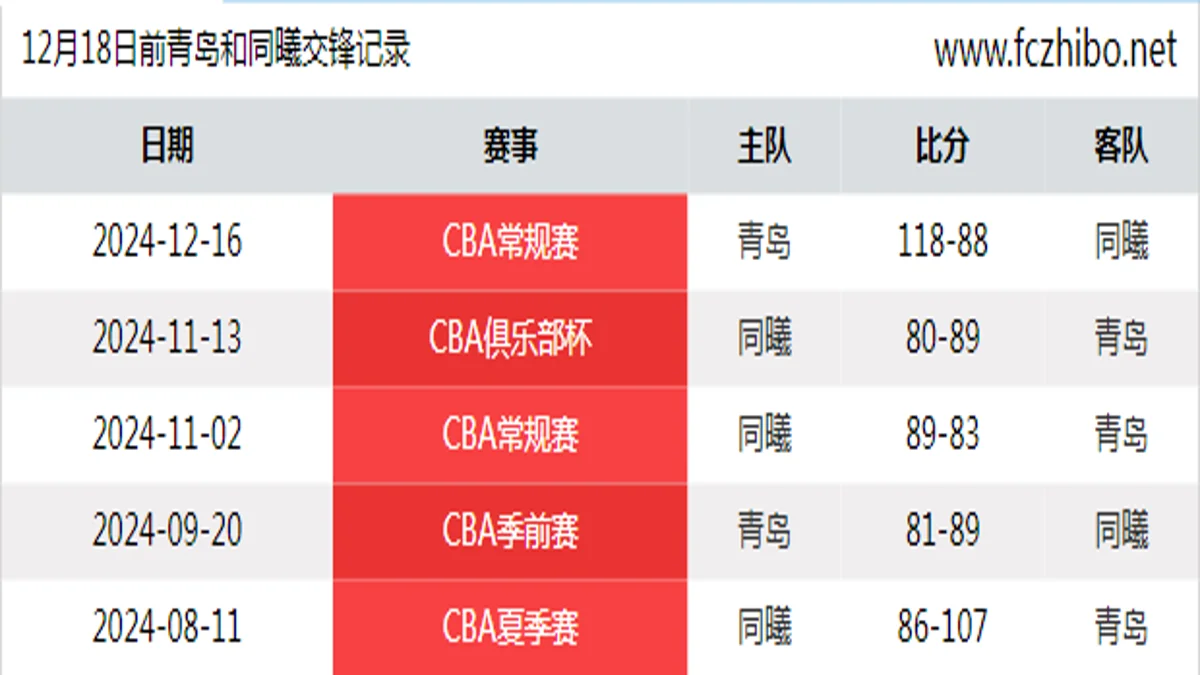 12月18日前青岛和同曦最近5场交锋数据