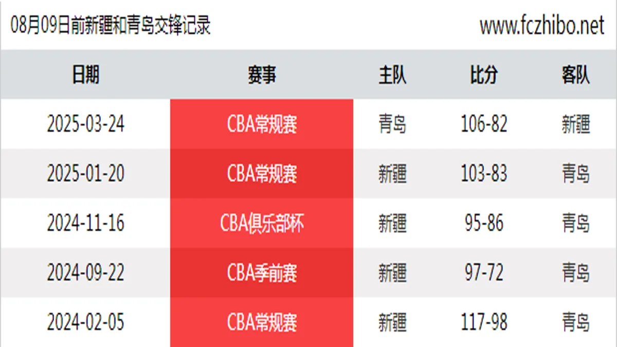 08月09日前新疆和青岛最近5场交锋数据