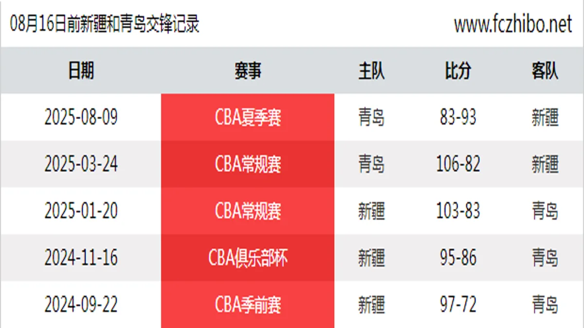 08月16日前新疆和青岛最近5场交锋数据