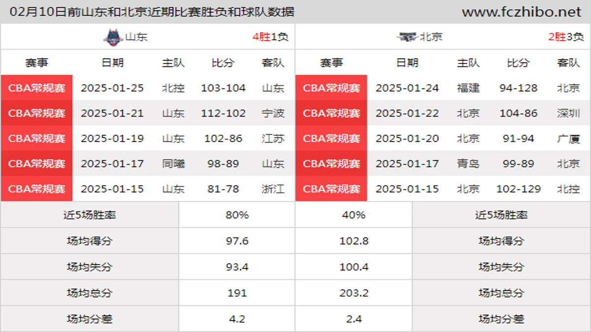 02月10日前山东和北京近期比赛胜负和球队数据