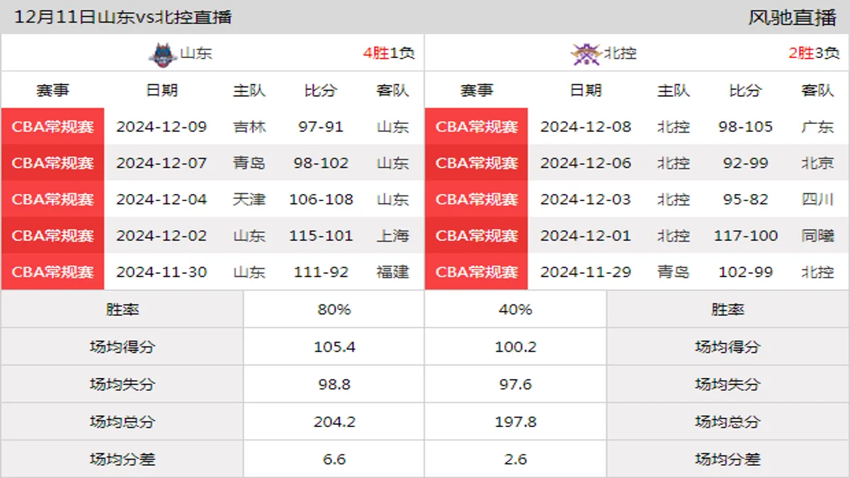 12月11日 CBA常规赛 山东vs北控在线直播