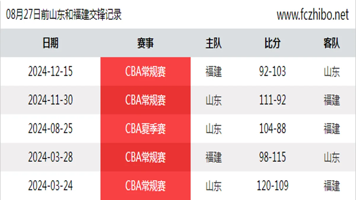 08月27日前山东和福建最近5场交锋数据