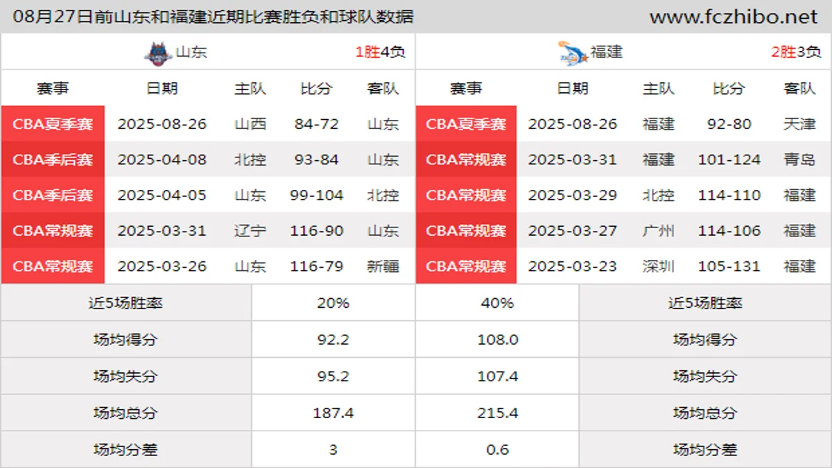08月27日前山东和福建近期比赛胜负和球队数据