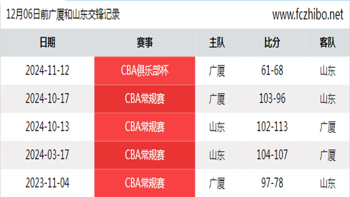 12月06日前广厦和山东最近5场交锋数据