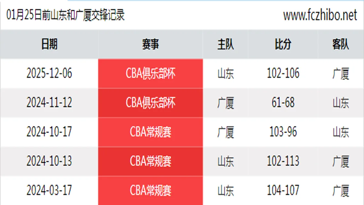 01月25日前山东和广厦最近5场交锋数据