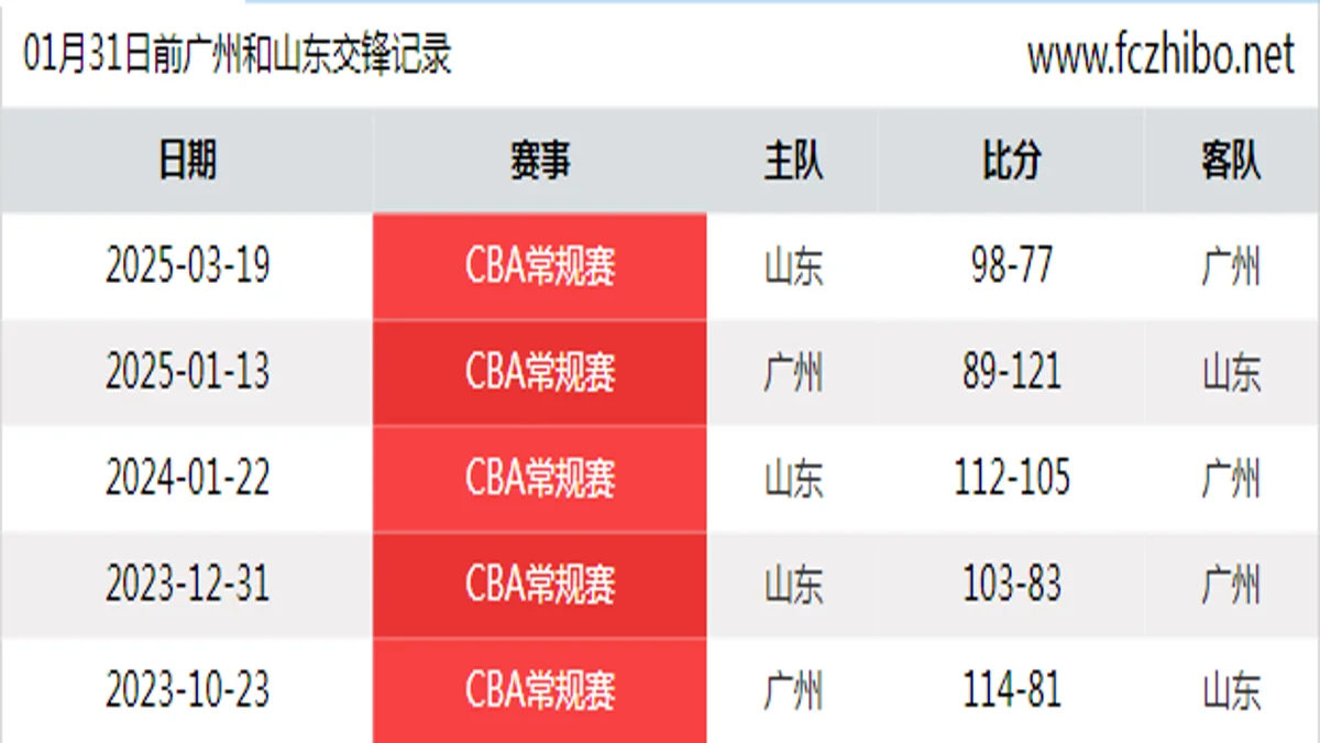 01月31日前广州和山东最近5场交锋数据