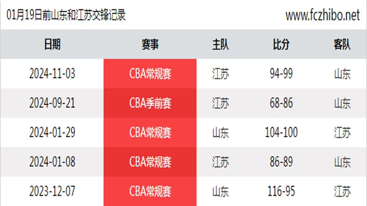 01月19日前山东和江苏最近5场交锋数据