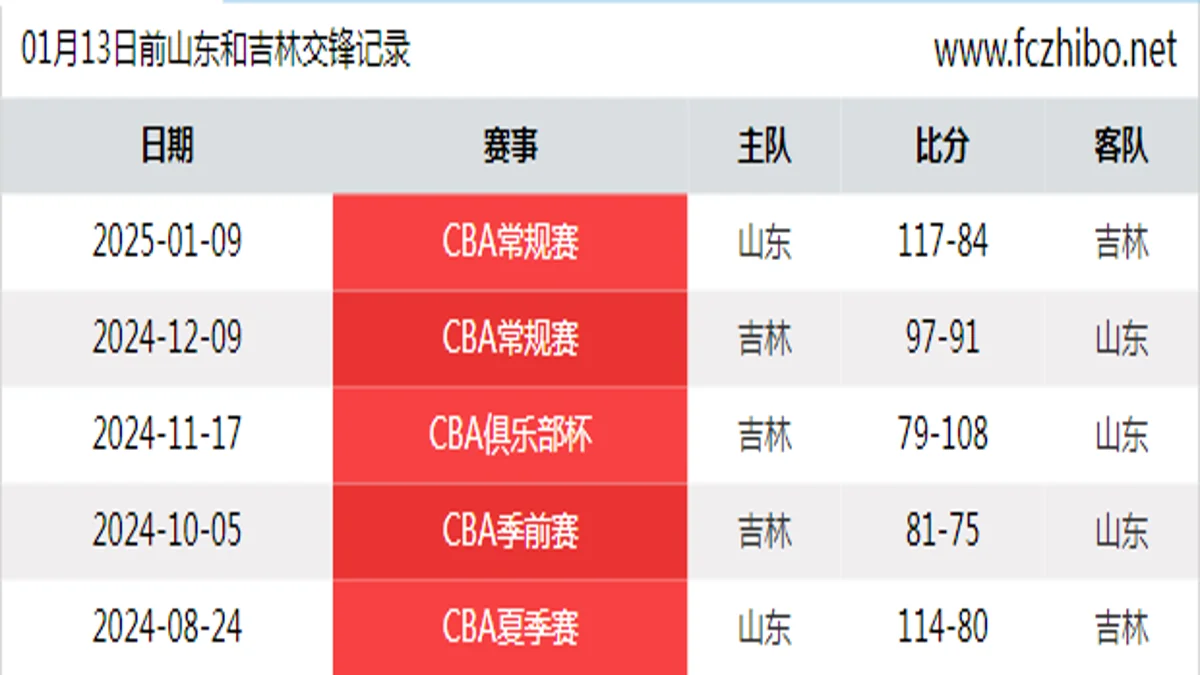 01月13日前山东和吉林最近5场交锋数据