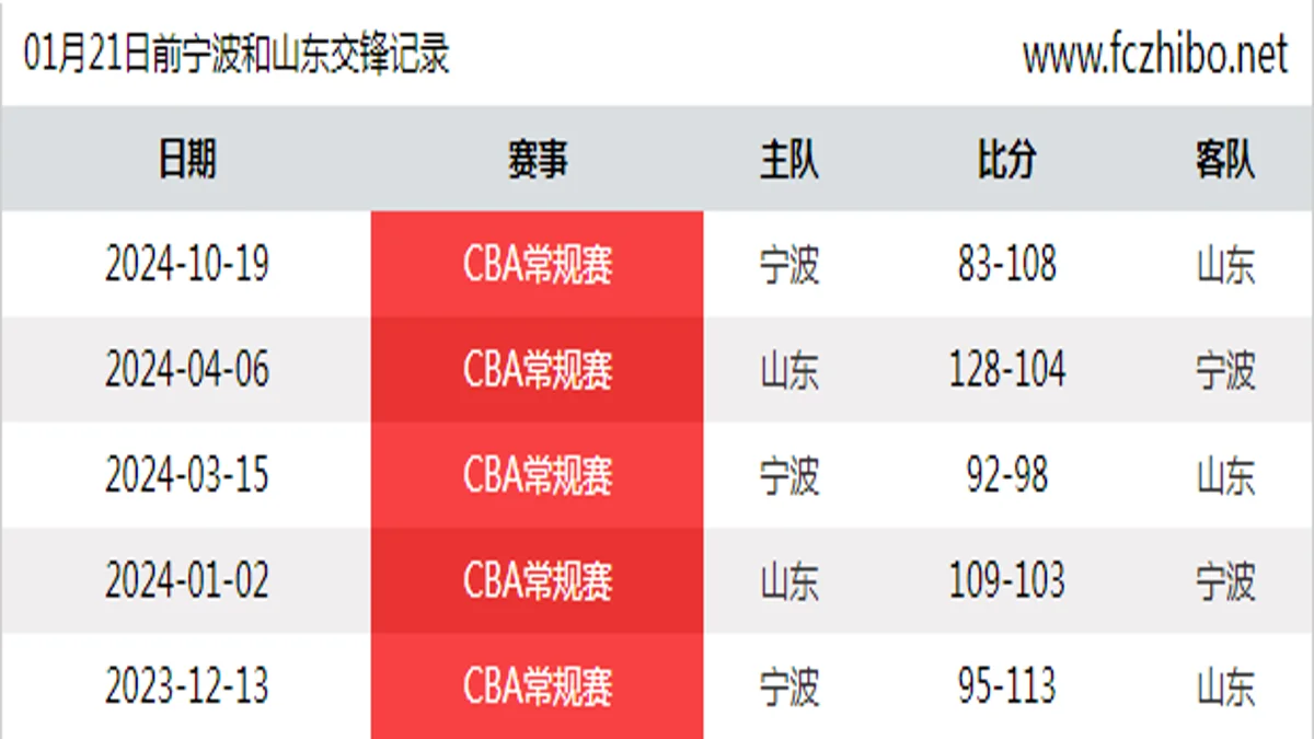 01月21日前宁波和山东最近5场交锋数据