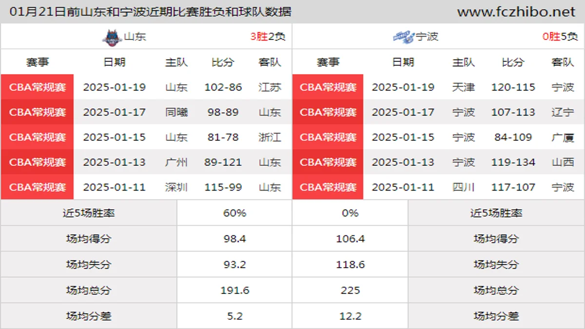 01月21日前山东和宁波近期比赛胜负和球队数据