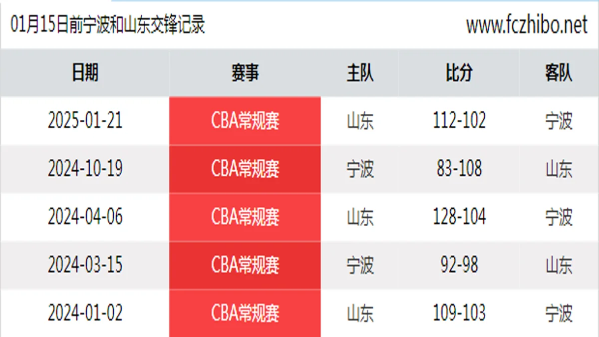 01月15日前宁波和山东最近5场交锋数据