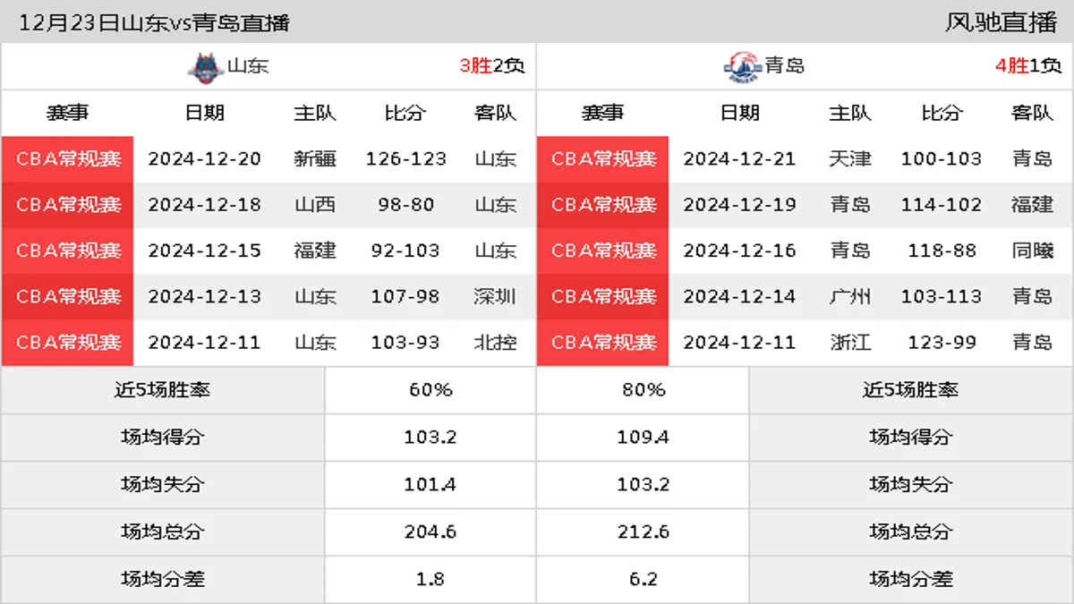 12月23日 CBA常规赛 山东vs青岛在线直播