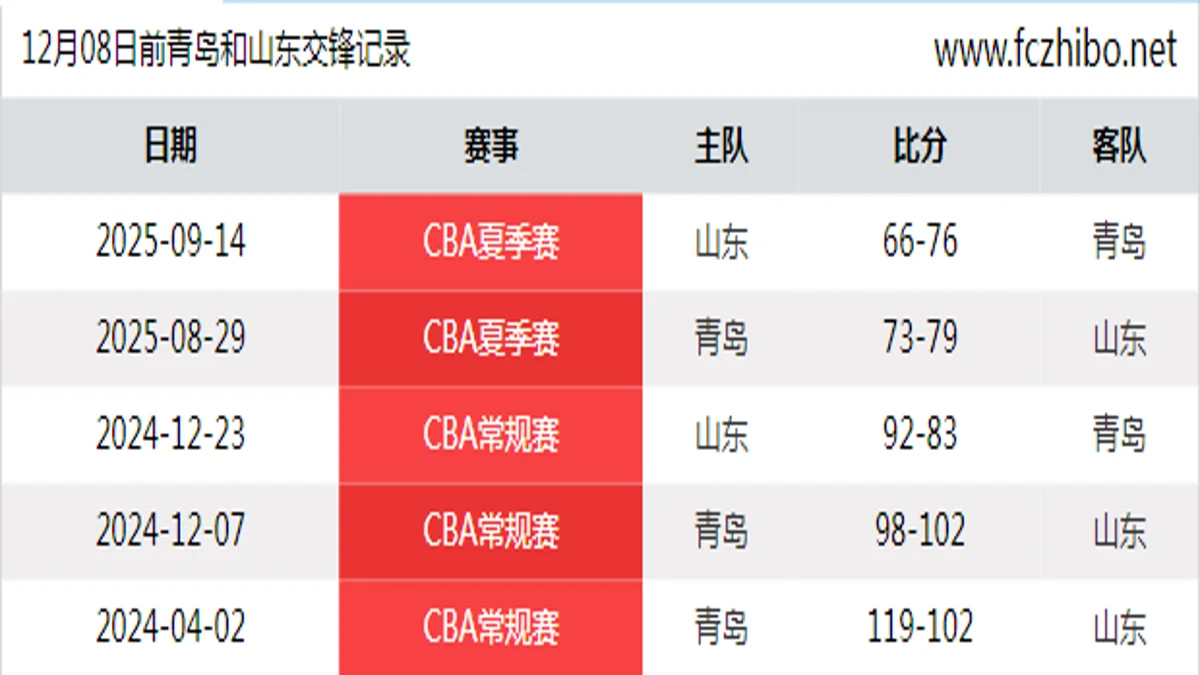 12月08日前青岛和山东最近5场交锋数据