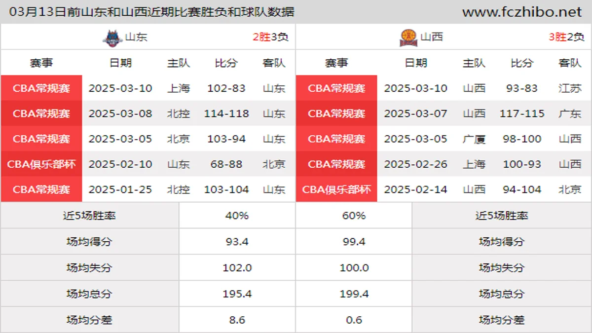 03月13日前山东和山西近期比赛胜负和球队数据