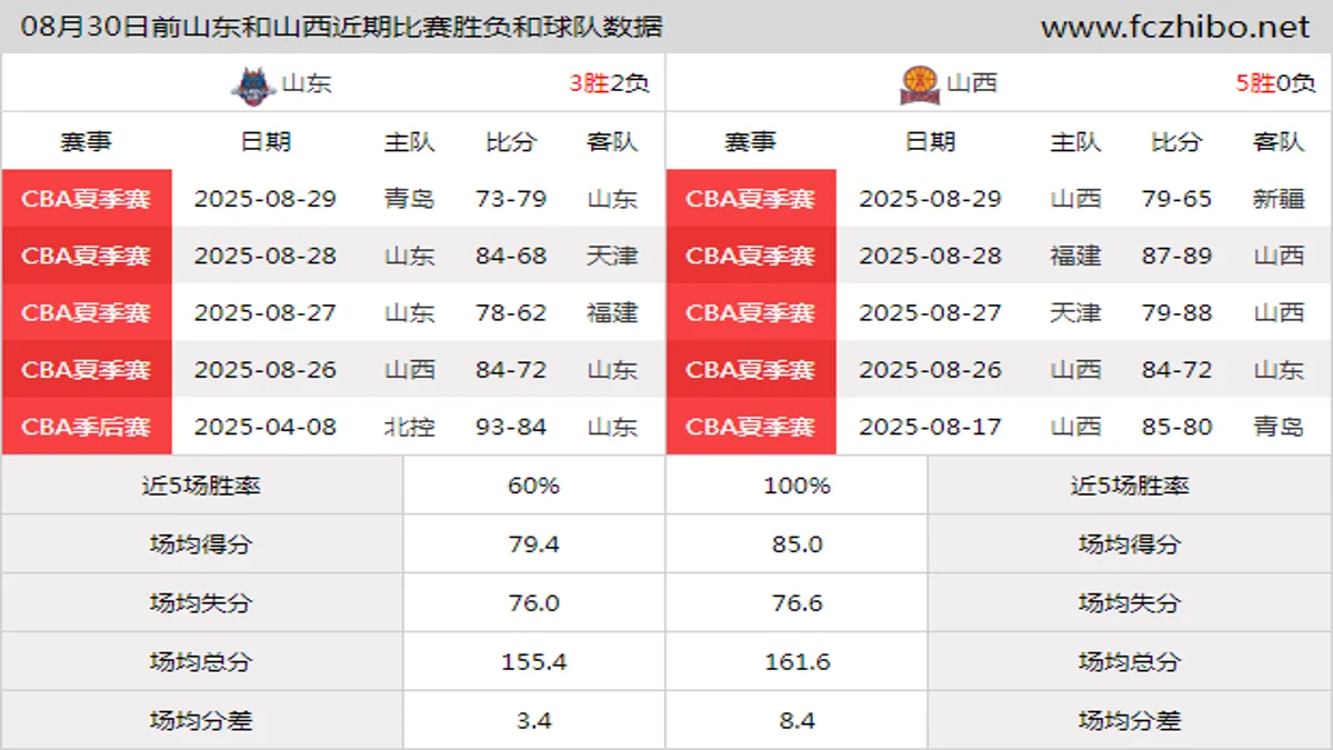 08月30日前山东和山西近期比赛胜负和球队数据