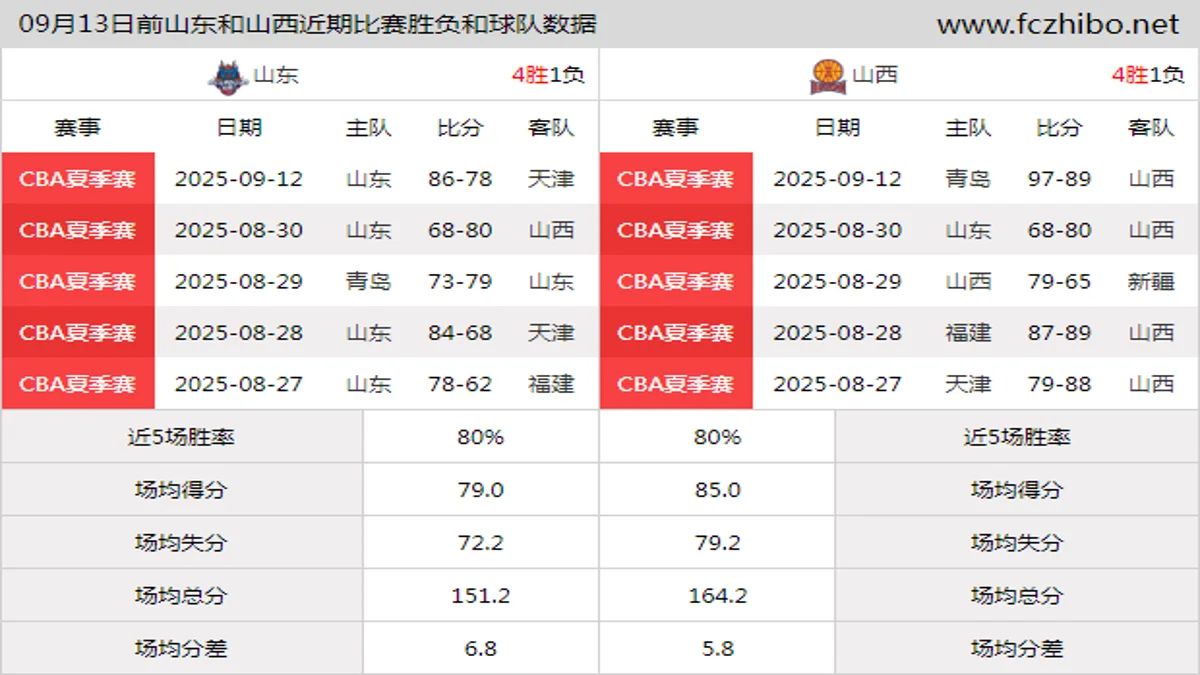 09月13日前山东和山西近期比赛胜负和球队数据