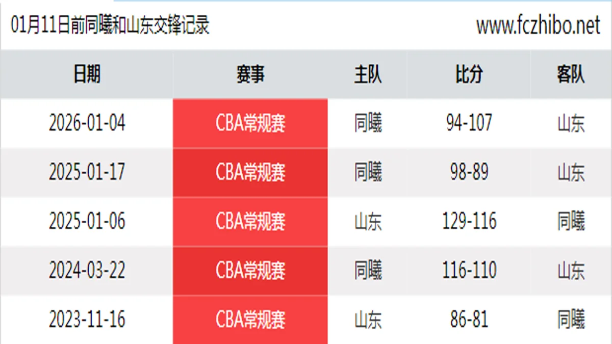 01月11日前同曦和山东最近5场交锋数据