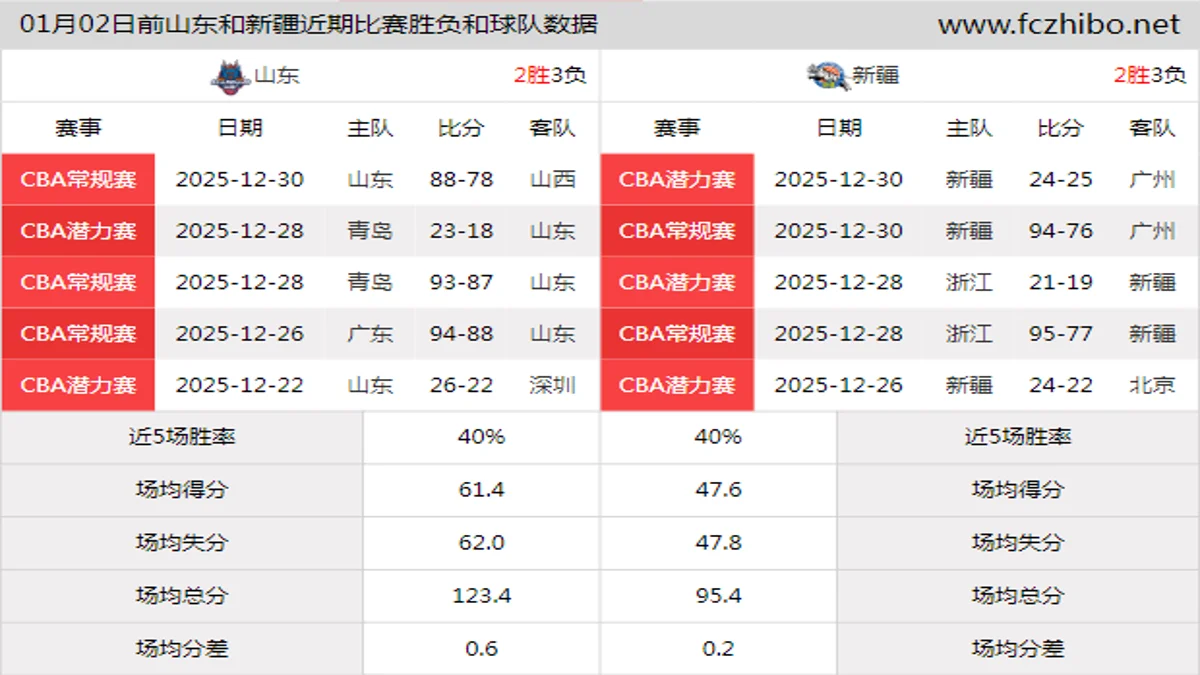 01月02日前山东和新疆近期比赛胜负和球队数据