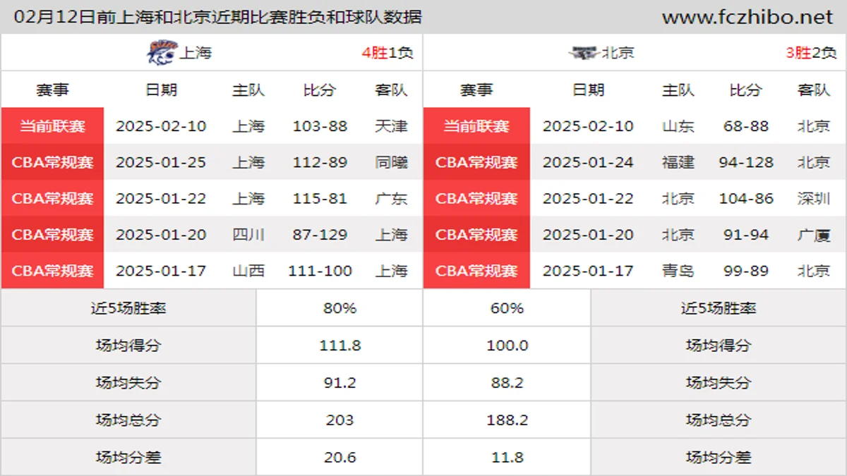 02月12日前上海和北京近期比赛胜负和球队数据