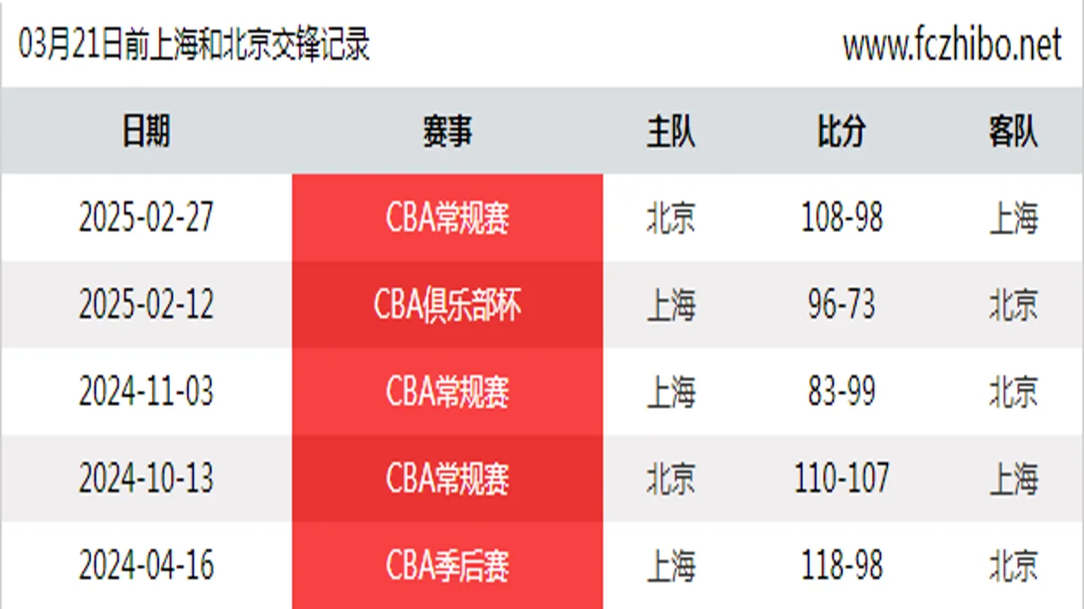 03月21日前上海和北京最近5场交锋数据