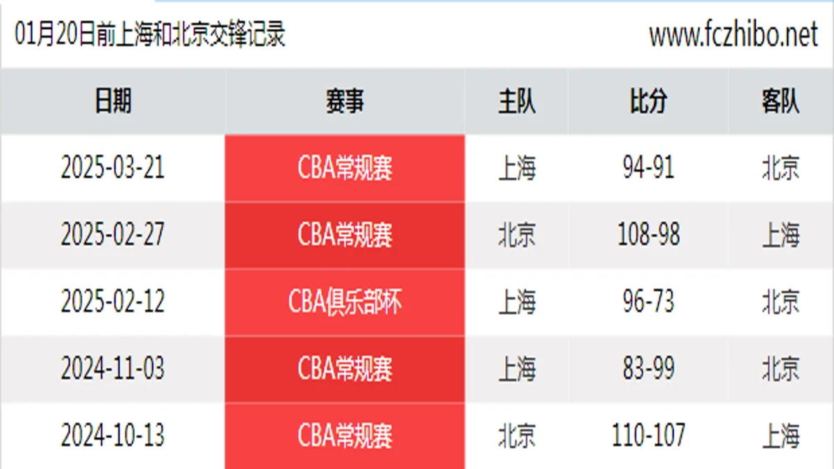 01月20日前上海和北京最近5场交锋数据