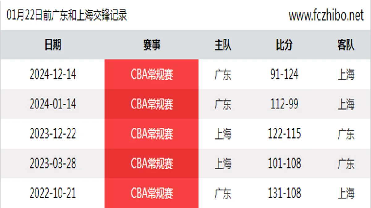 01月22日前广东和上海最近5场交锋数据