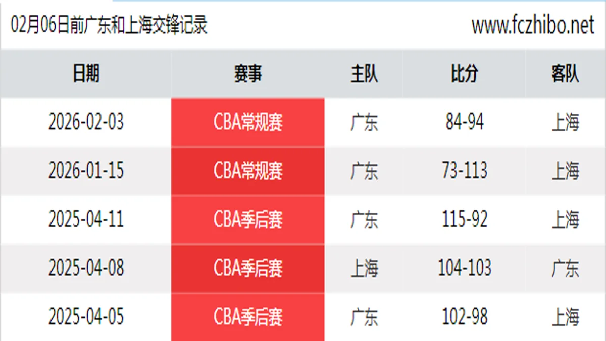 02月06日前广东和上海最近5场交锋数据