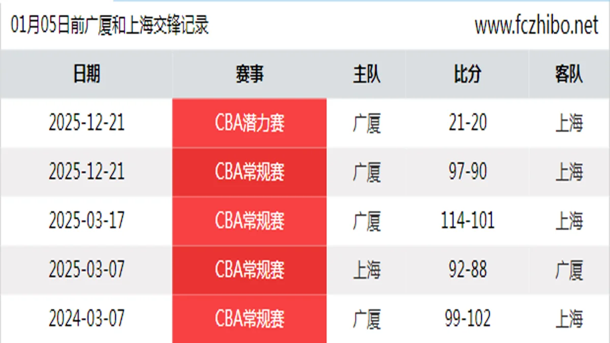 01月05日前广厦和上海最近5场交锋数据