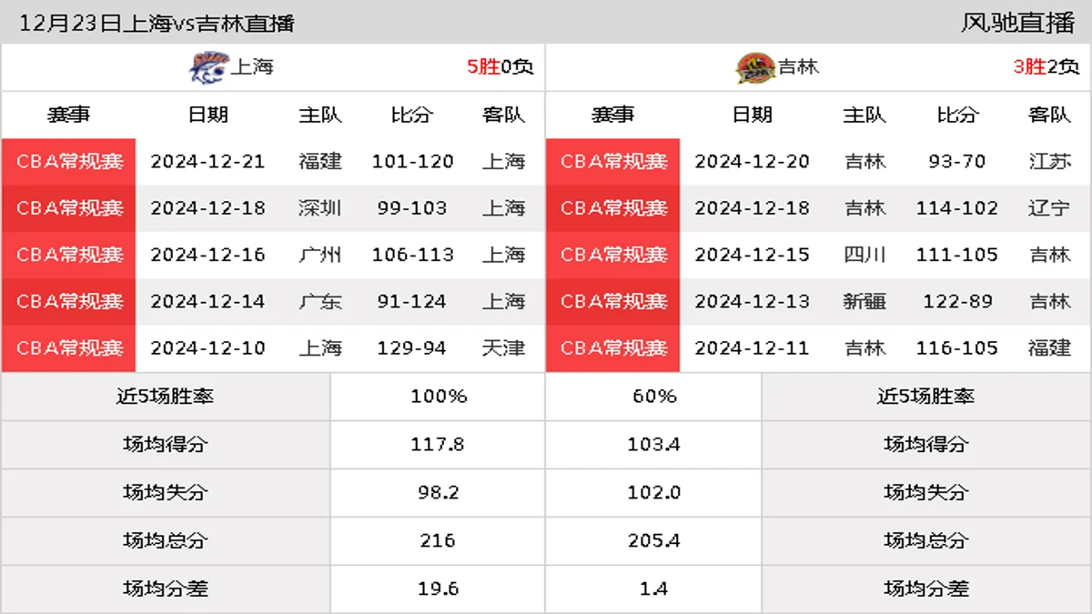 12月23日 CBA常规赛 上海vs吉林在线直播