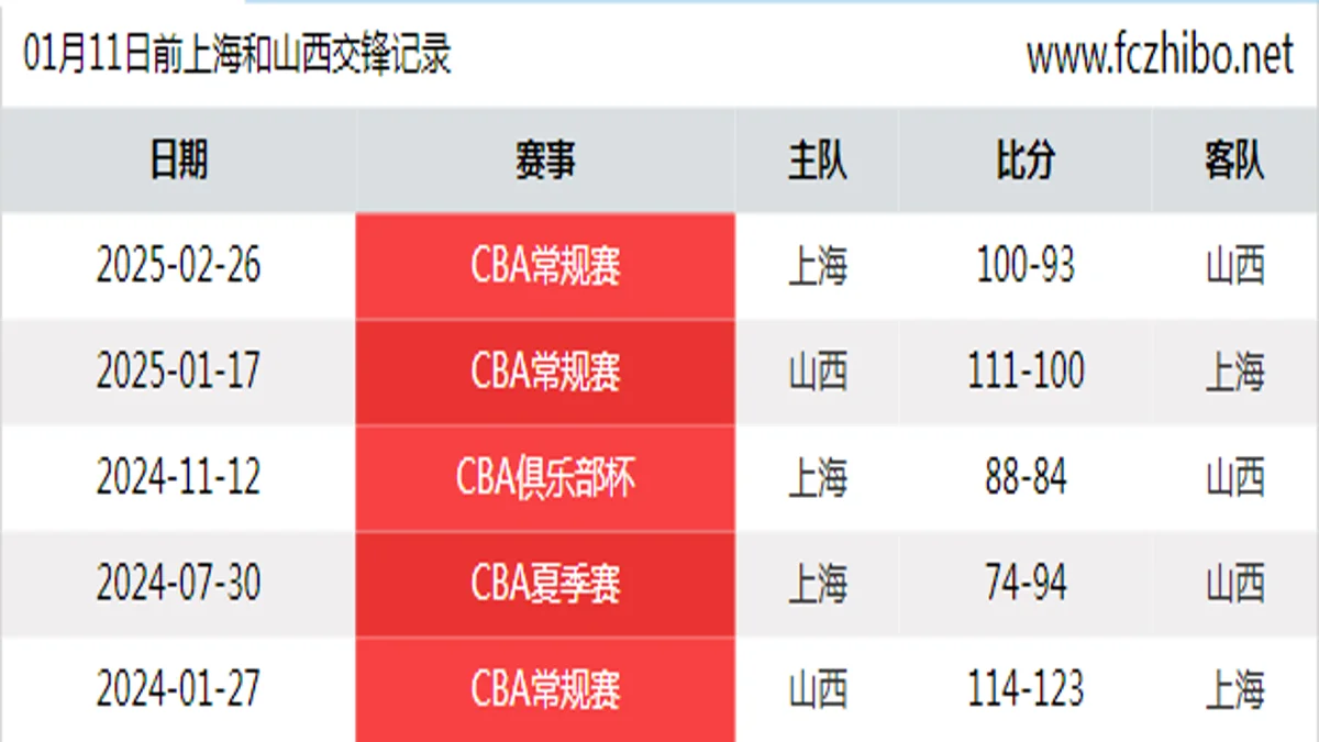 01月11日前上海和山西最近5场交锋数据