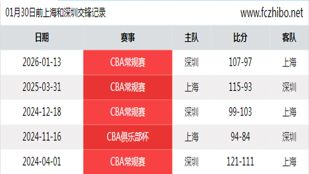 01月30日前上海和深圳最近5场交锋数据