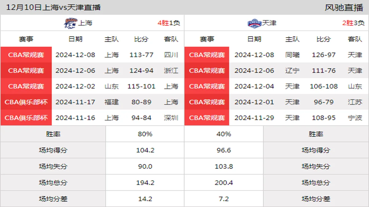 12月10日 CBA常规赛 上海vs天津在线直播