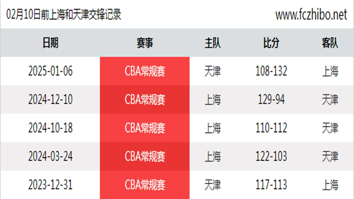 02月10日前上海和天津最近5场交锋数据