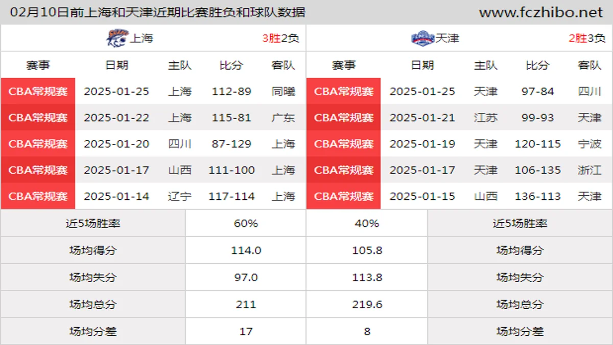 02月10日前上海和天津近期比赛胜负和球队数据