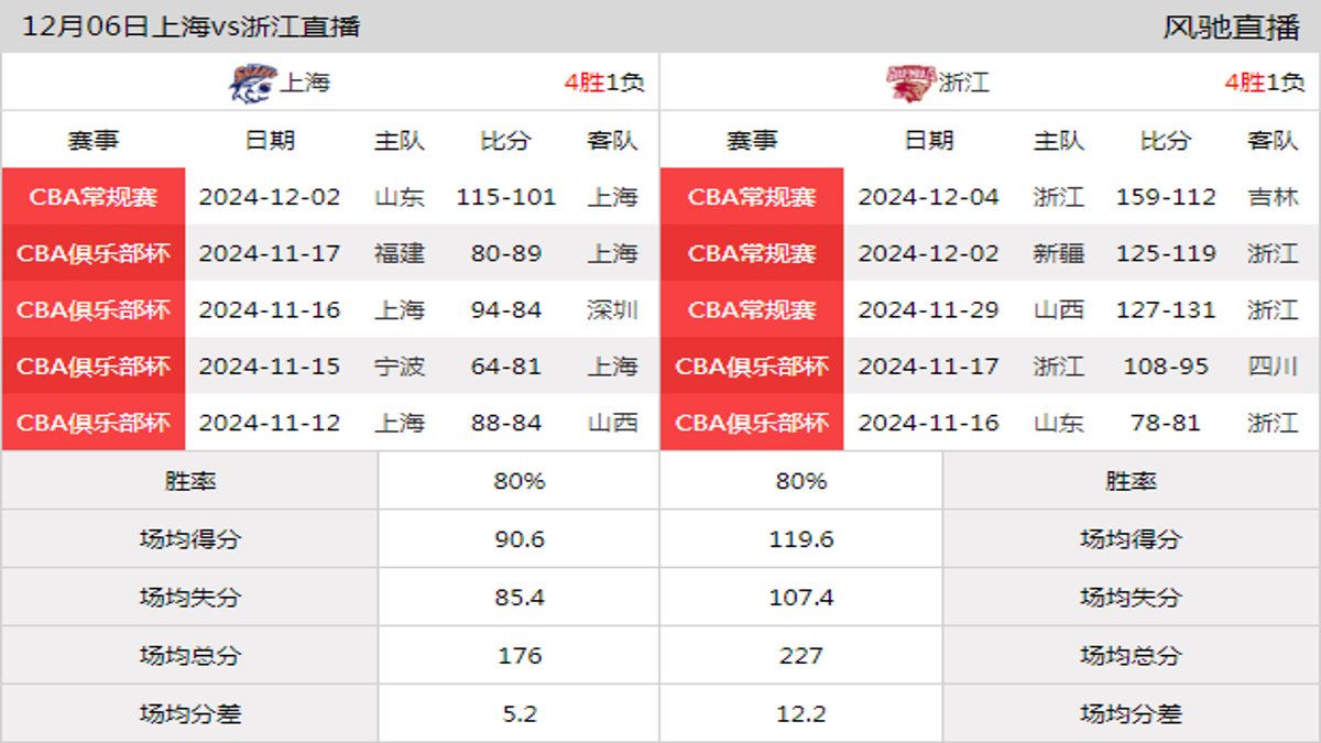 12月06日 CBA常规赛 上海vs浙江在线直播