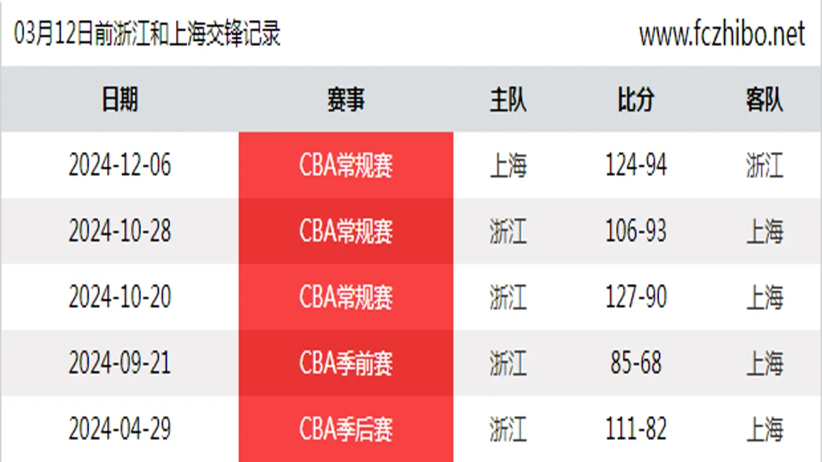 03月12日前浙江和上海最近5场交锋数据