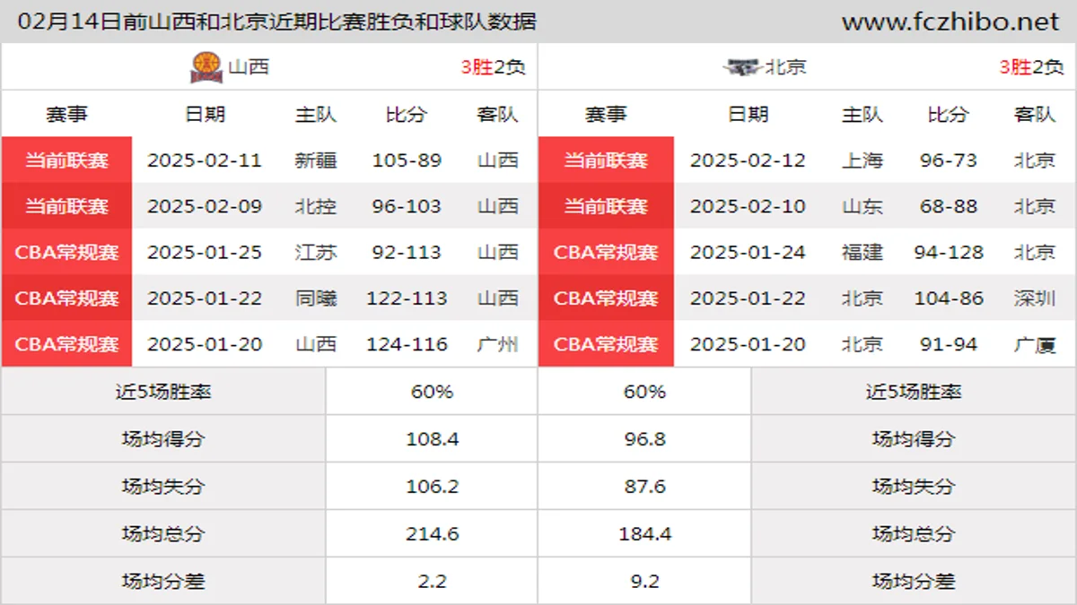 02月14日前山西和北京近期比赛胜负和球队数据