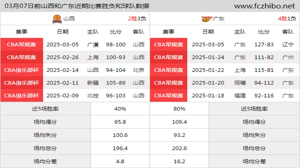 03月07日前山西和广东近期比赛胜负和球队数据