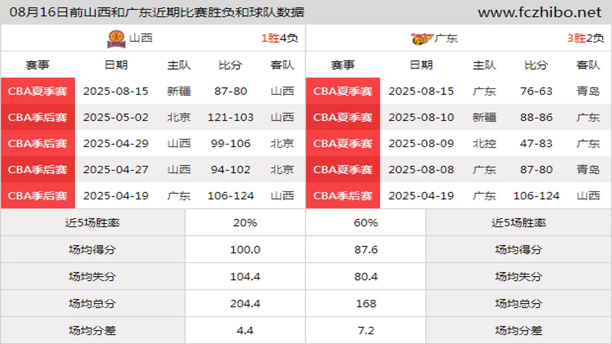 08月16日前山西和广东近期比赛胜负和球队数据