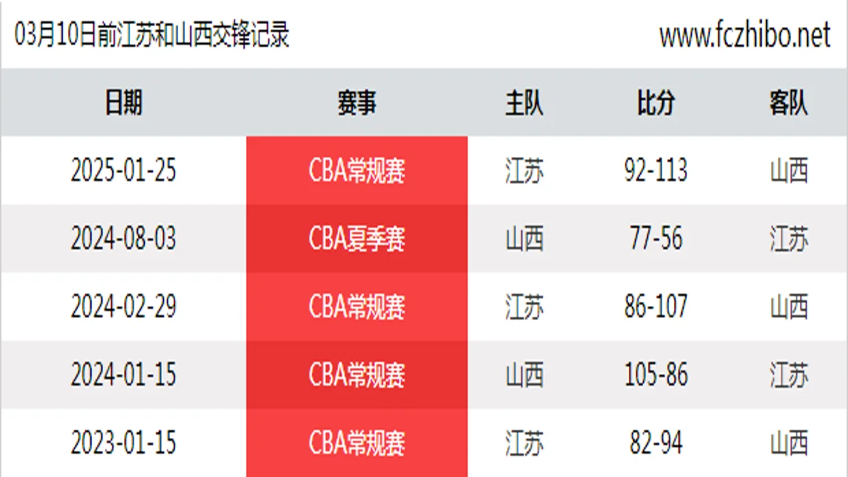 03月10日前江苏和山西最近5场交锋数据