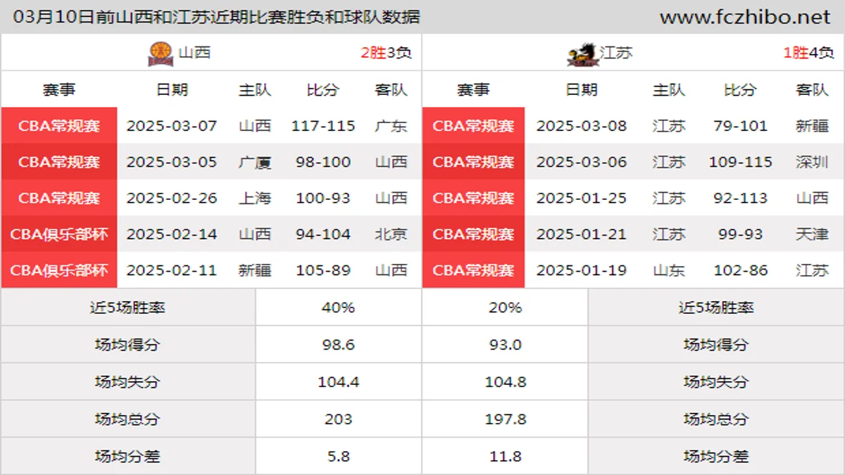 03月10日前山西和江苏近期比赛胜负和球队数据