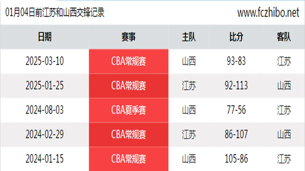 01月04日前江苏和山西最近5场交锋数据
