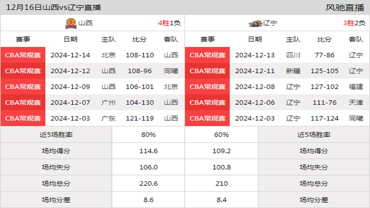 12月16日 CBA常规赛 山西vs辽宁在线直播