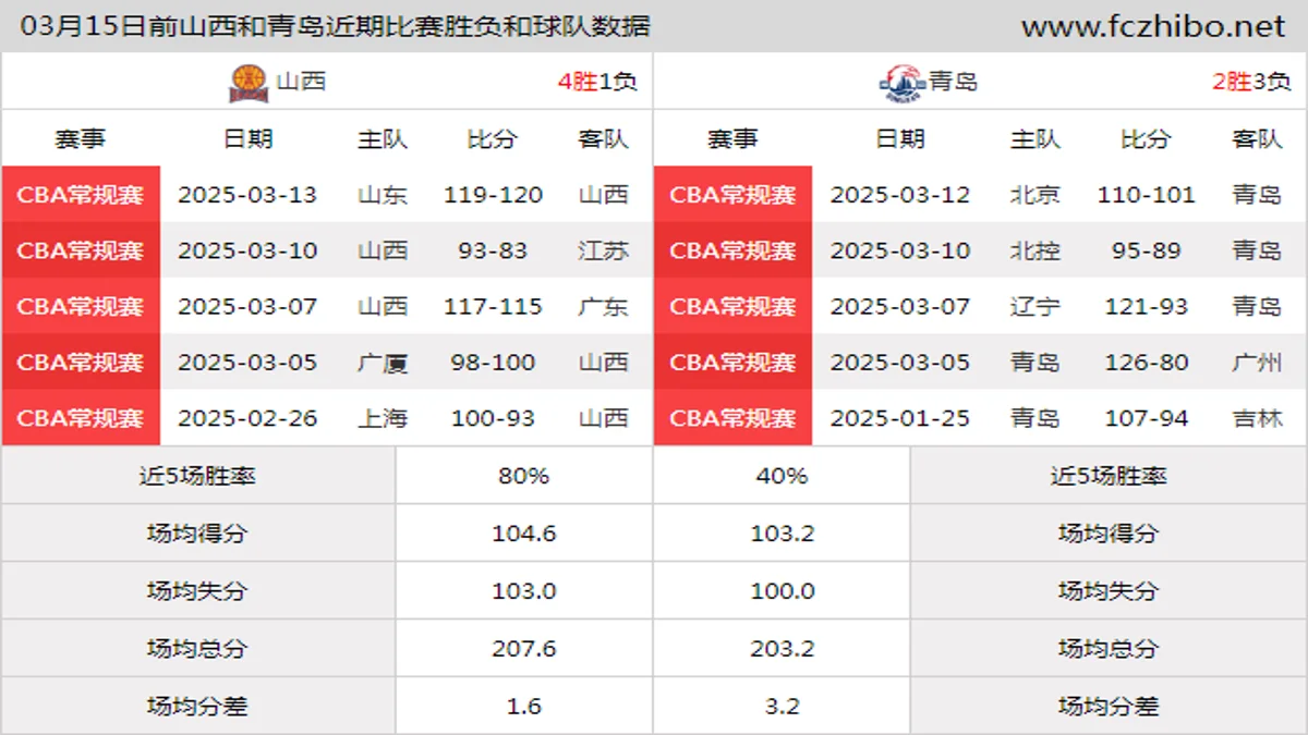 03月15日前山西和青岛近期比赛胜负和球队数据