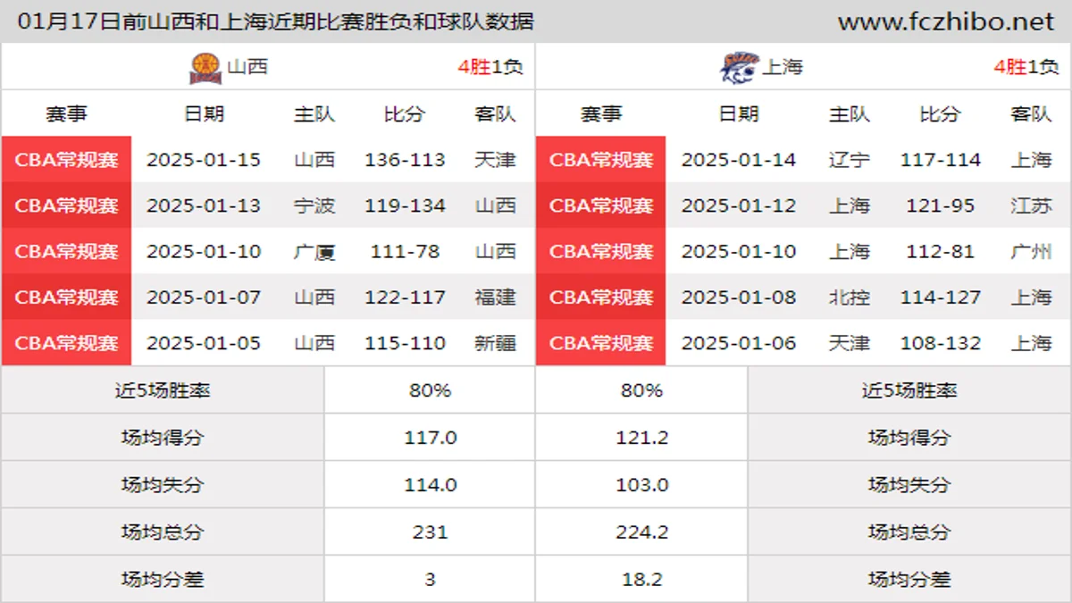 01月17日前山西和上海近期比赛胜负和球队数据