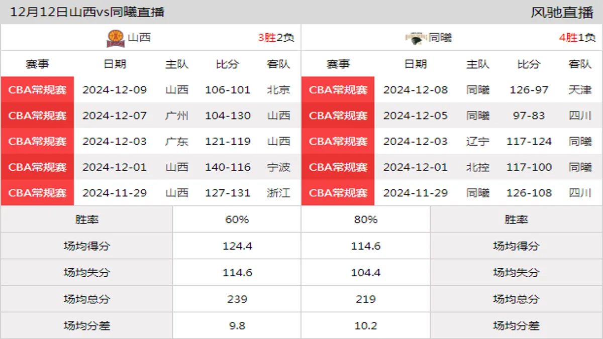 12月12日 CBA常规赛 山西vs同曦在线直播