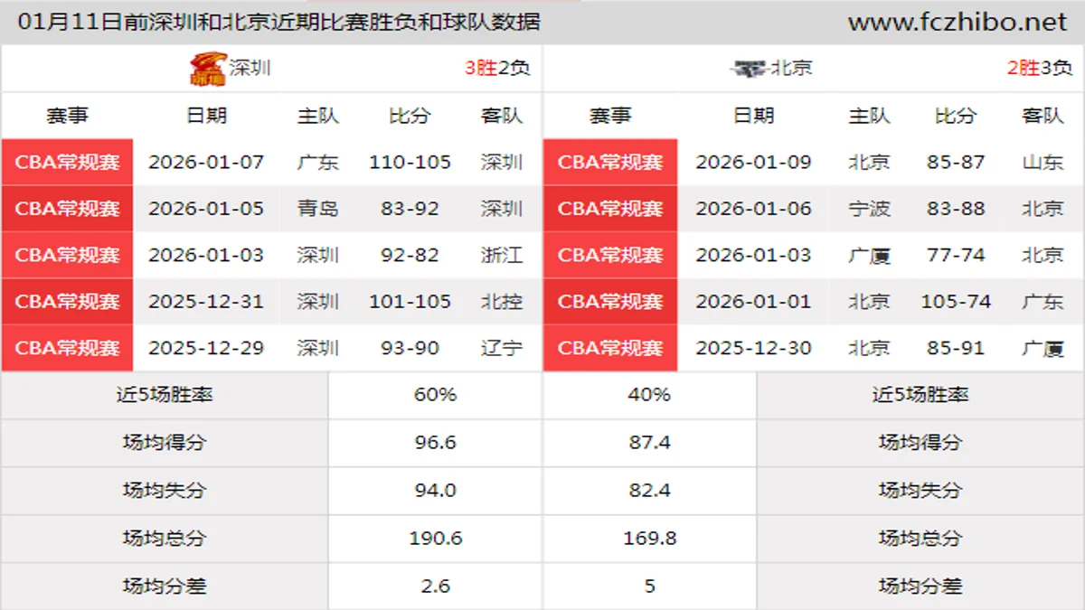 01月11日前深圳和北京近期比赛胜负和球队数据