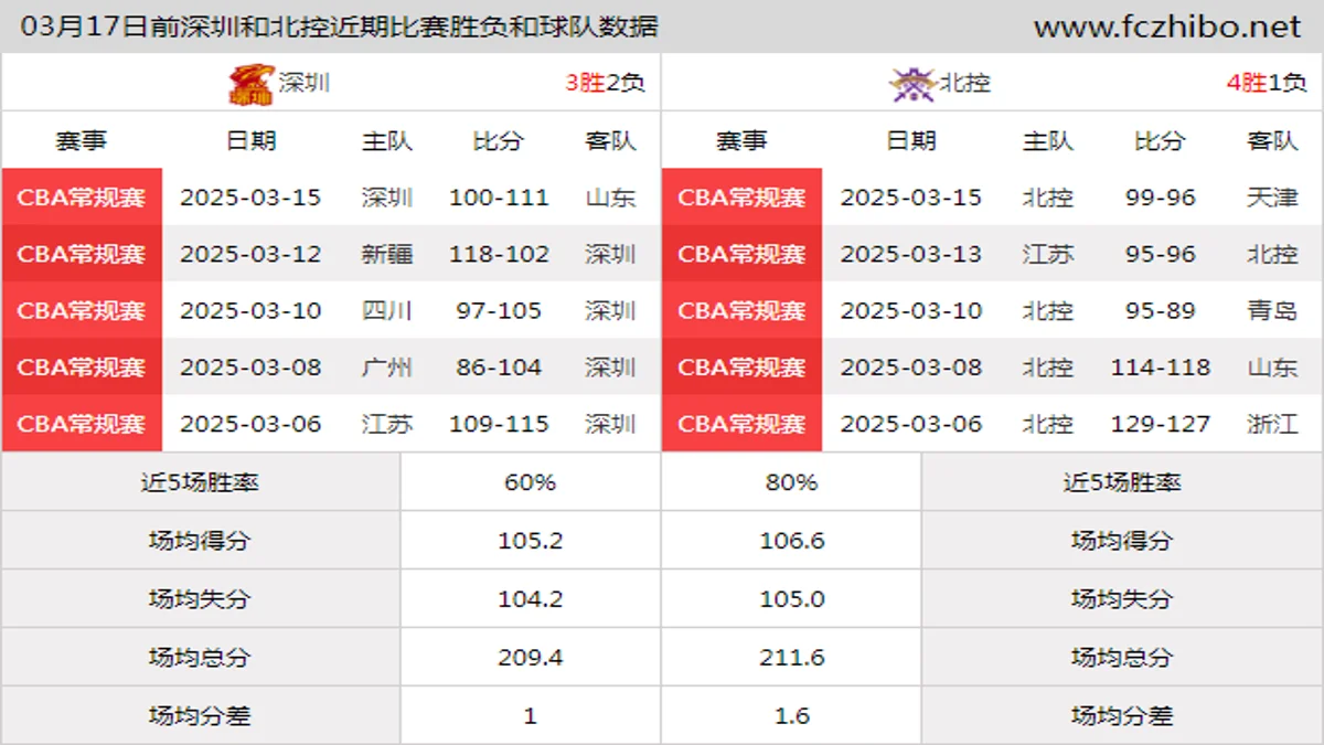 03月17日前深圳和北控近期比赛胜负和球队数据