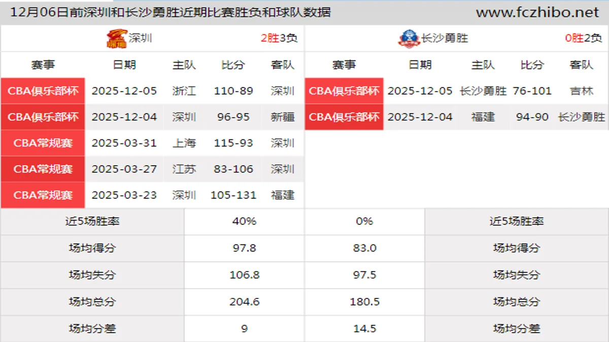 12月06日前深圳和长沙勇胜近期比赛胜负和球队数据
